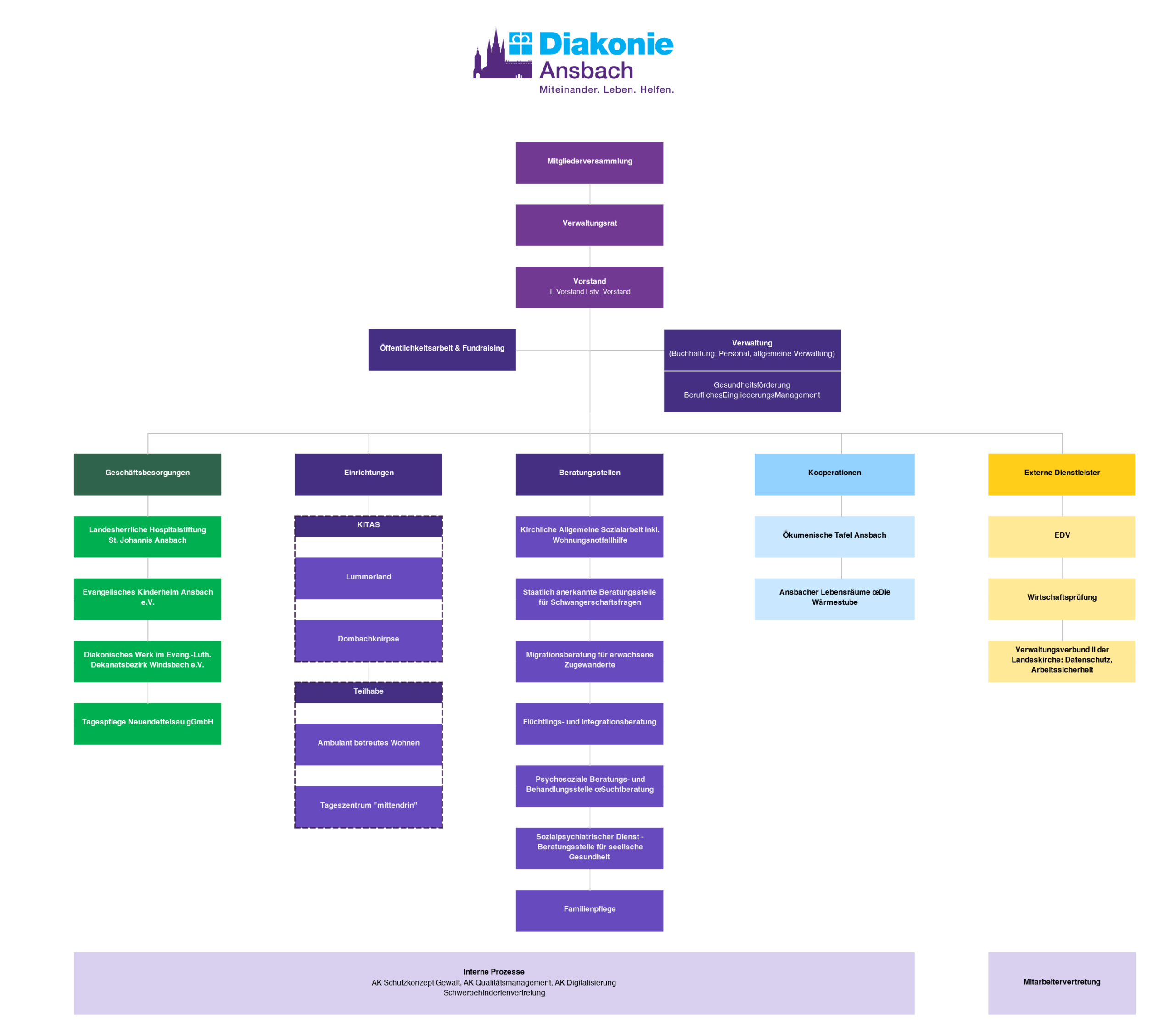 organigramm-diakonie Organigramm Diakonie